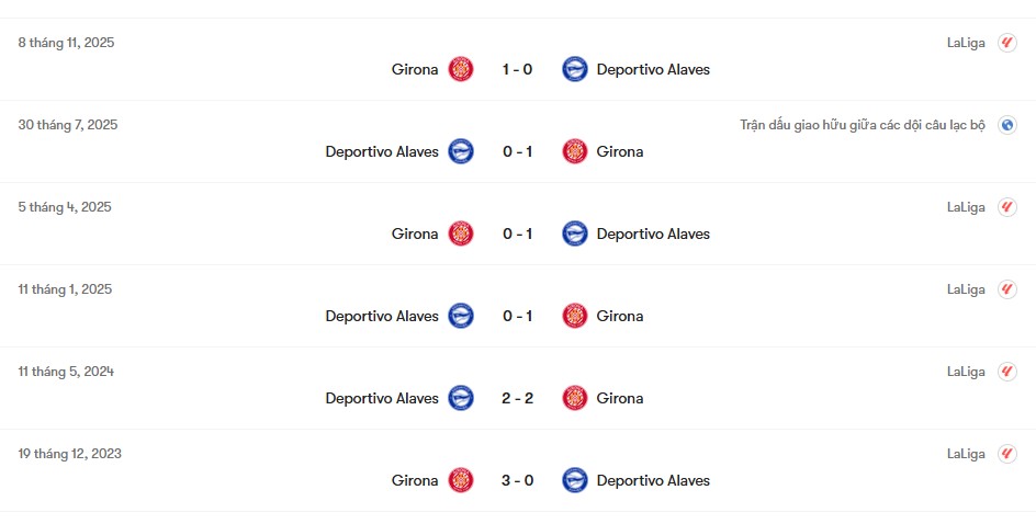 Thành tích đối đầu Deportivo Alaves vs Girona | Keolive
