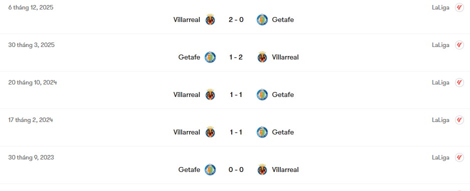 Thành tích đối đầu Getafe vs Villarreal | Keolive
