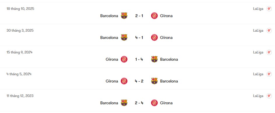 Thành tích đối đầu Girona vs Barcelona | Keolive