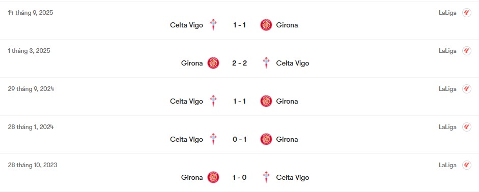 Thành tích đối đầu Girona vs Celta Vigo | Keolive