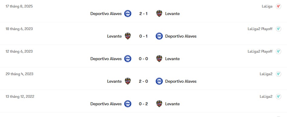Thành tích đối đầu Levante vs Deportivo Alaves | Keolive