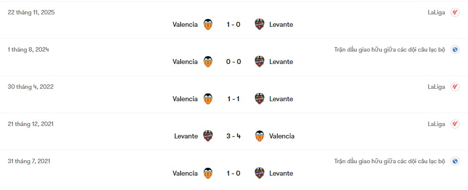 Thành tích đối đầu Levante vs Valencia | Keolive