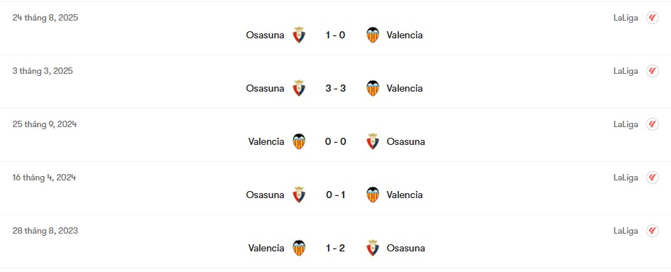Thành tích đối đầu Valencia vs Osasuna | Keolive