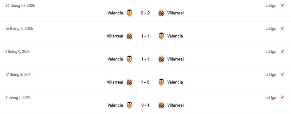 Thành tích đối đầu Villarreal vs Valencia | Keolive