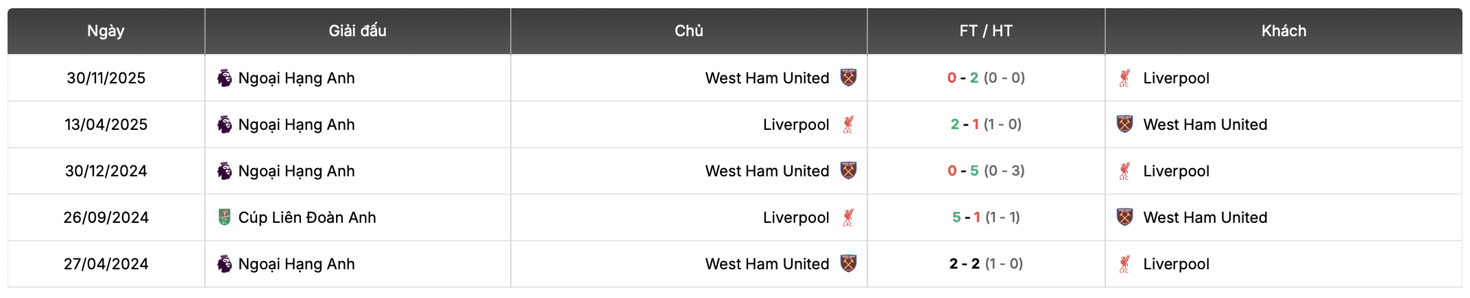 Thành tích đối đầu Liverpool vs West Ham | Keolive