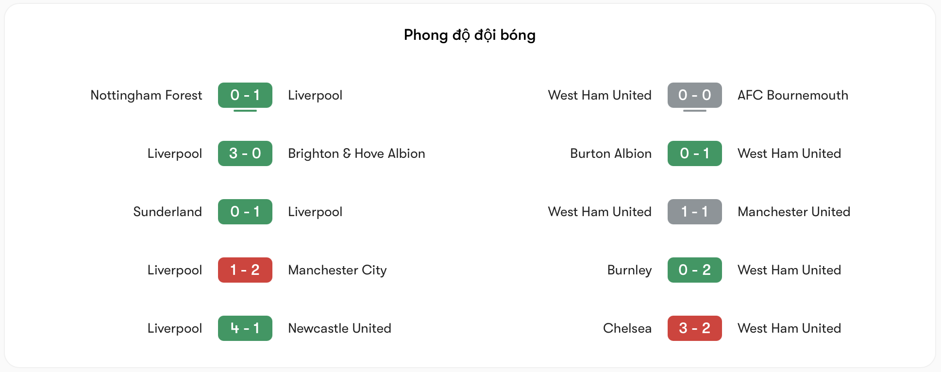 Phong độ Liverpool vs West Ham | Keolive