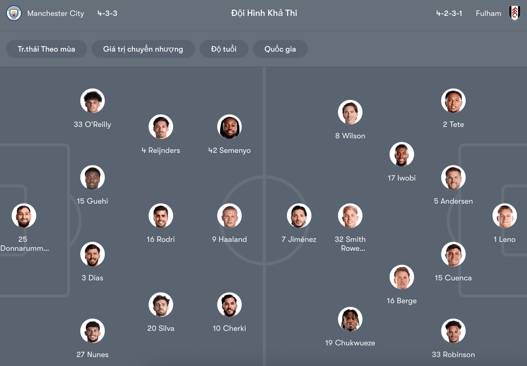 Đội hình dự kiến Man City vs Fulham | Keolive
