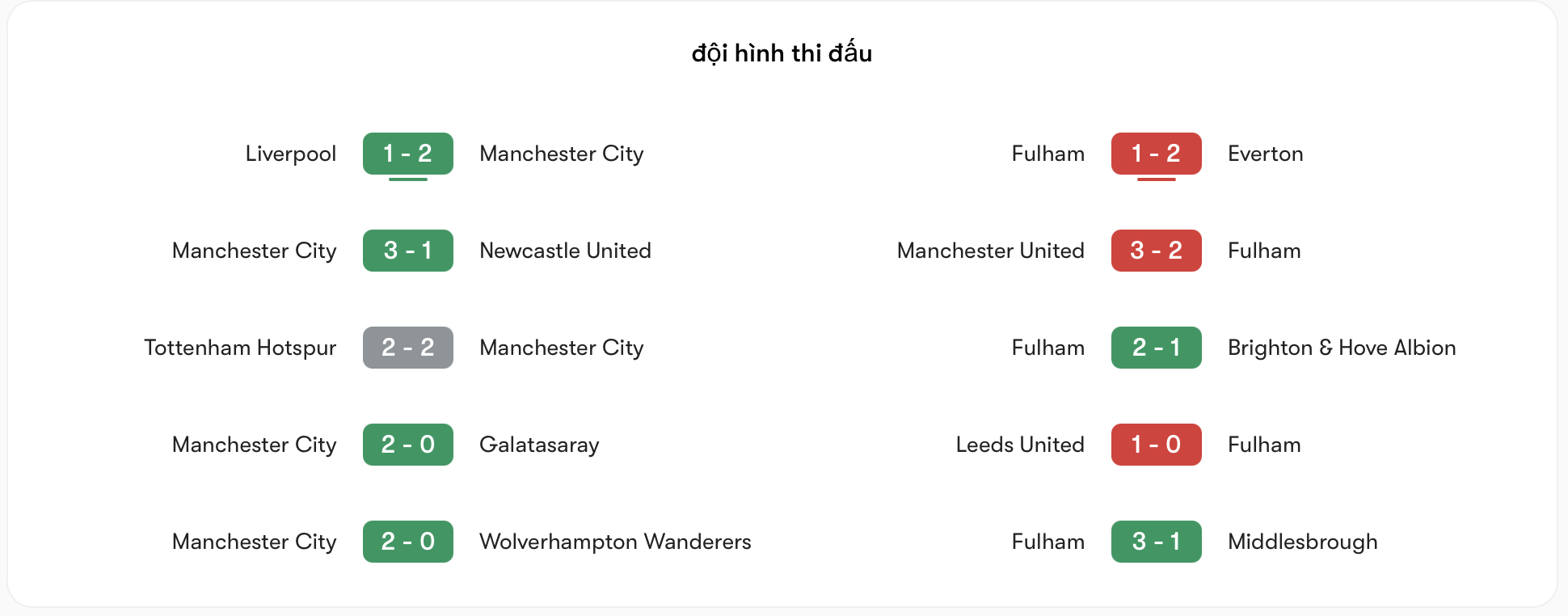 Phong độ Man City vs Fulham | Keolive