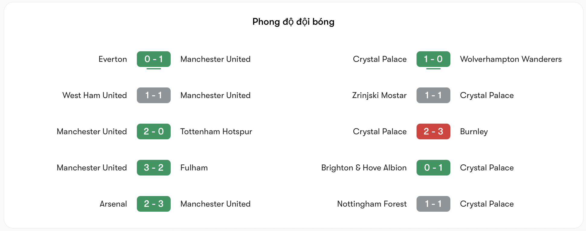 Phong độ MU vs Crystal Palace | Keolive