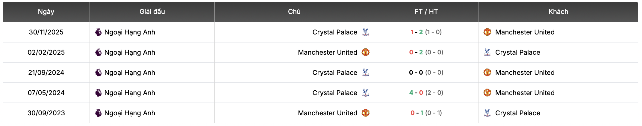 Thành tích đối đầu MU vs Crystal Palace | Keolive