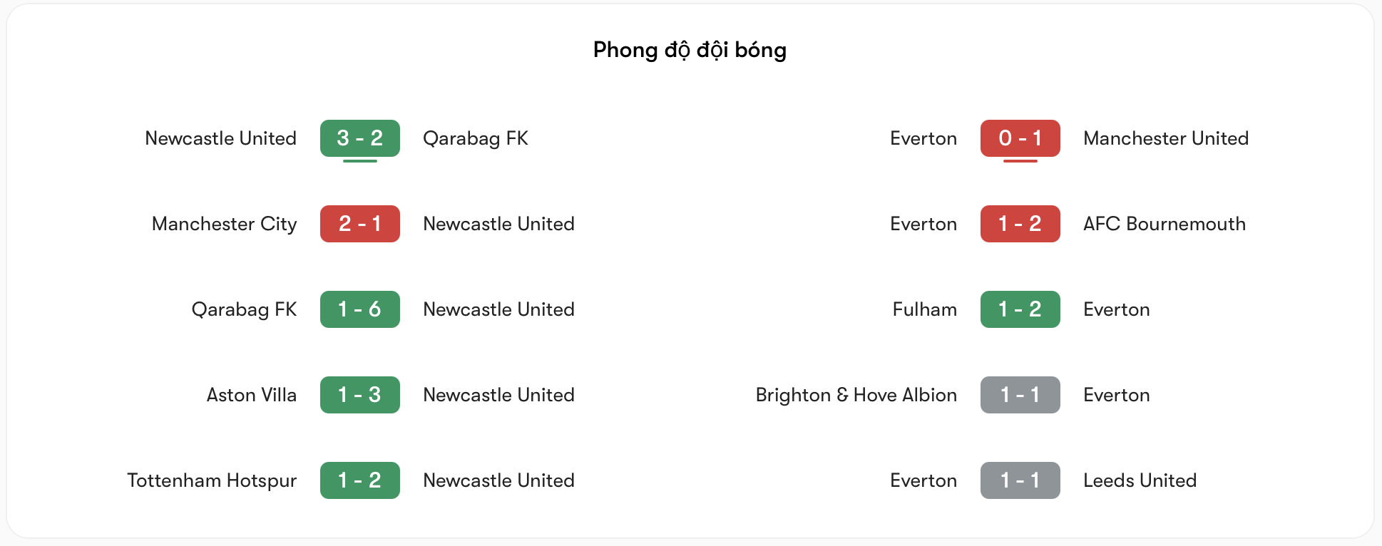 Phong độ Newcastle vs Everton | Keolive