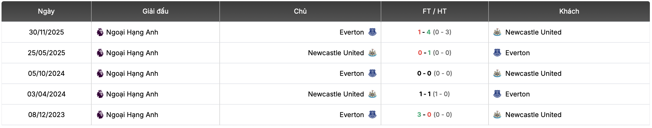Thành tích đối đầu Newcastle vs Everton | Keolive