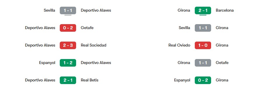 Phong độ gần nhất của Deportivo Alaves vs Girona | Keolive