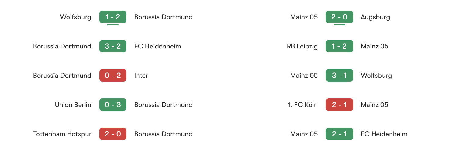Phong độ 5 trận gần đây Dortmund vs Mainz 05 | Keolive