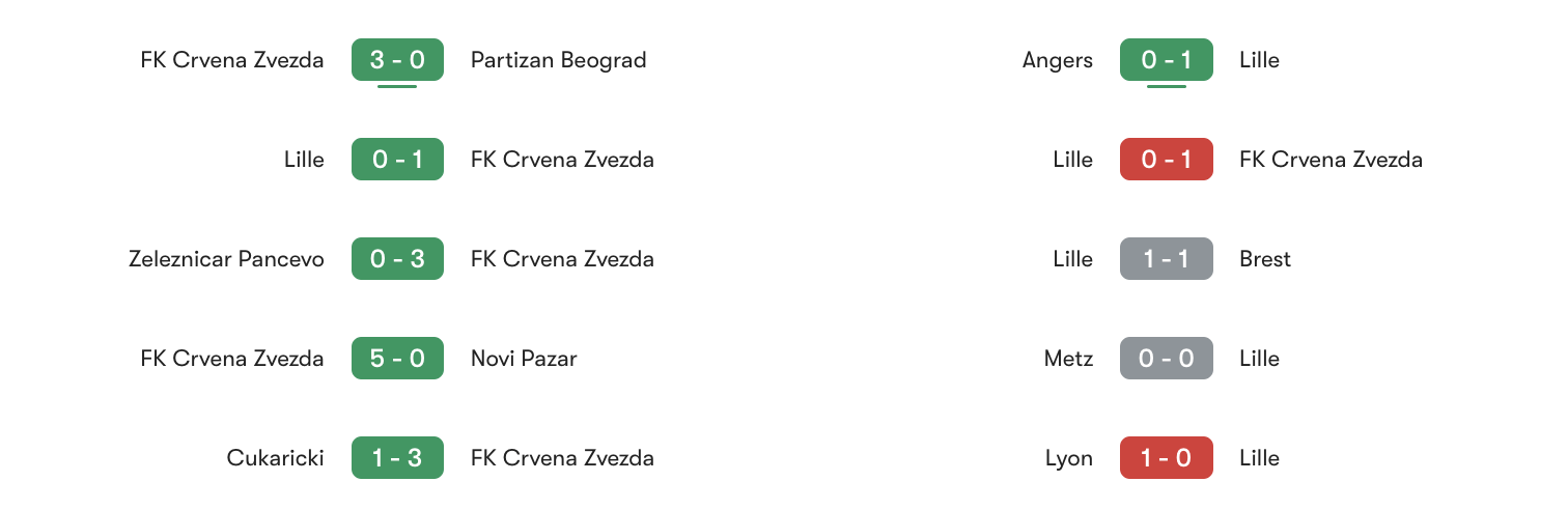 Phong độ 5 trận gần đây FK Crvena Zvezda vs Lille | Keolive