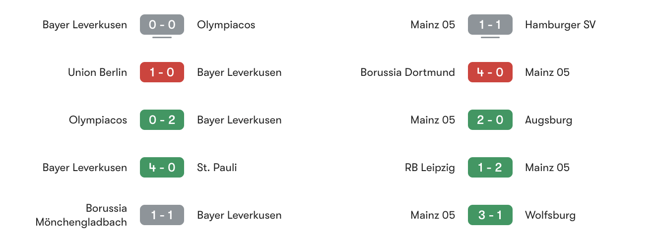 Phong độ 5 trận gần đây Leverkusen vs Mainz | Keolive