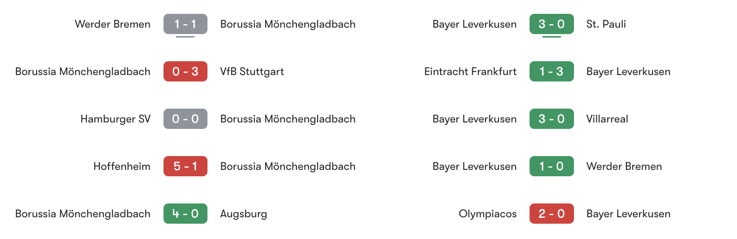 Phong độ 5 trận gần đây M'gladbach vs Leverkusen | Keolive