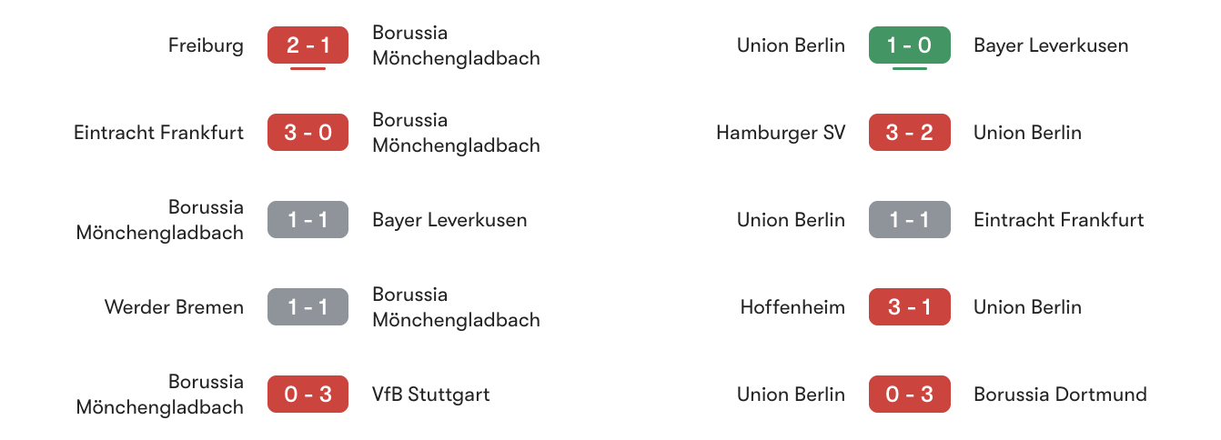 Phong độ 5 trận gần đây M'gladbach vs Union Berlin | Keolive