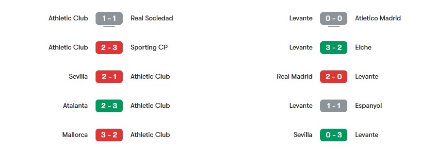 Phong độ gần nhất của Athletic Club vs Levante | Keolive