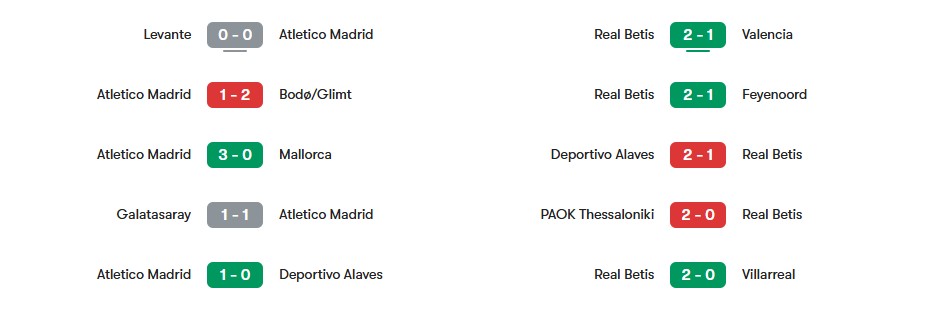 Phong độ gần nhất của Atletico Madrid vs Real Betis | Keolive