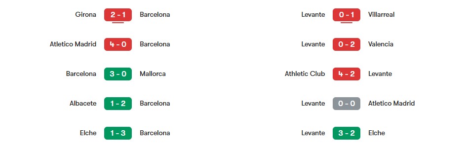 Phong độ gần nhất của Barcelona vs Levante | Keolive