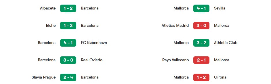 Phong độ gần nhất của Barcelona vs Mallorca | Keolive