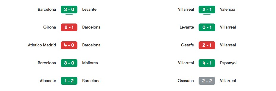 Phong độ gần nhất của Barcelona vs Villarreal | Keolive