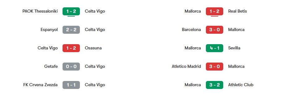 Phong độ gần nhất của Celta Vigo vs Mallorca | Keolive