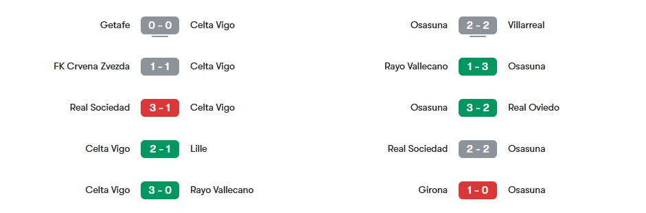 Phong độ gần nhất của Celta Vigo vs Osasuna | Keolive