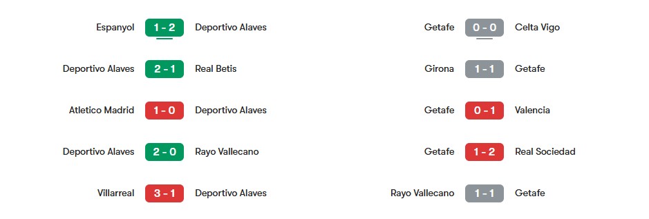 Phong độ gần nhất của Deportivo Alaves vs Getafe | Keolive