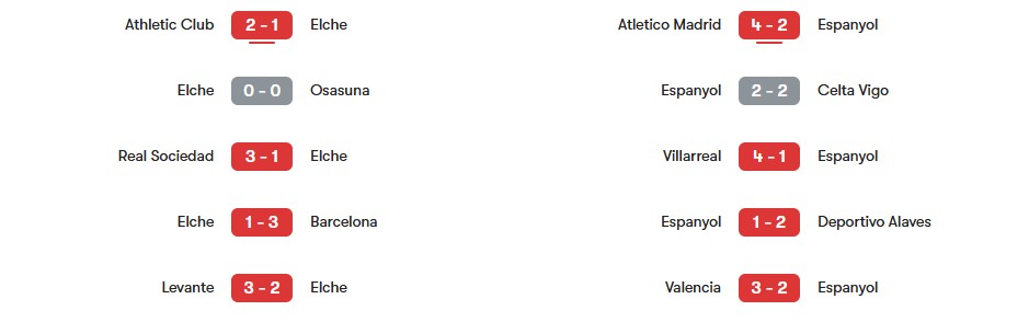 Phong độ gần nhất của Elche vs Espanyol | Keolive