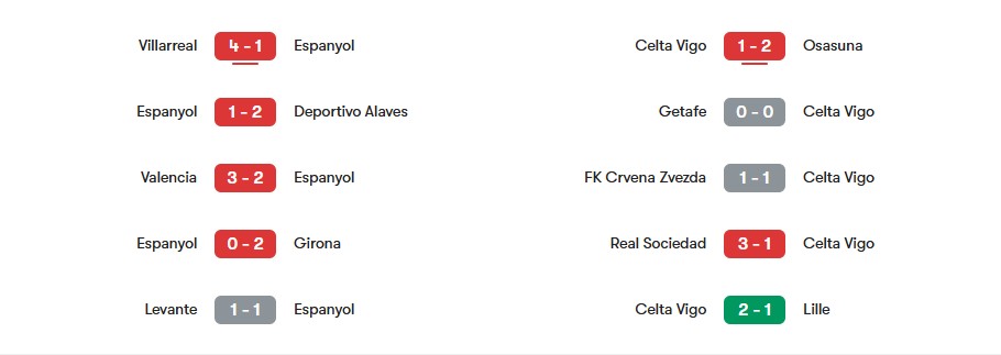 Phong độ gần nhất của Espanyol vs Celta Vigo | Keolive