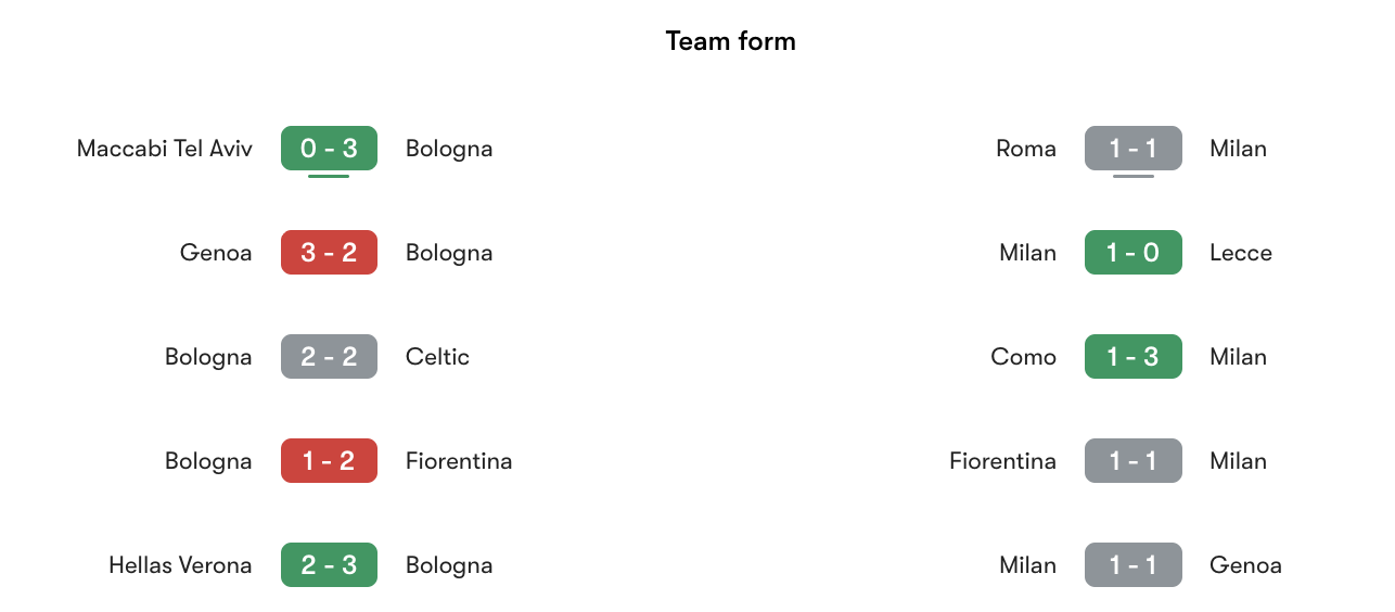 Phong độ gần nhất Bologna vs AC Milan | Keolive
