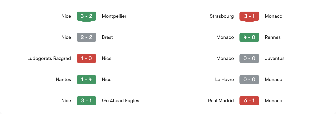 Phong độ gần nhất của Nice vs Monaco | Keolive