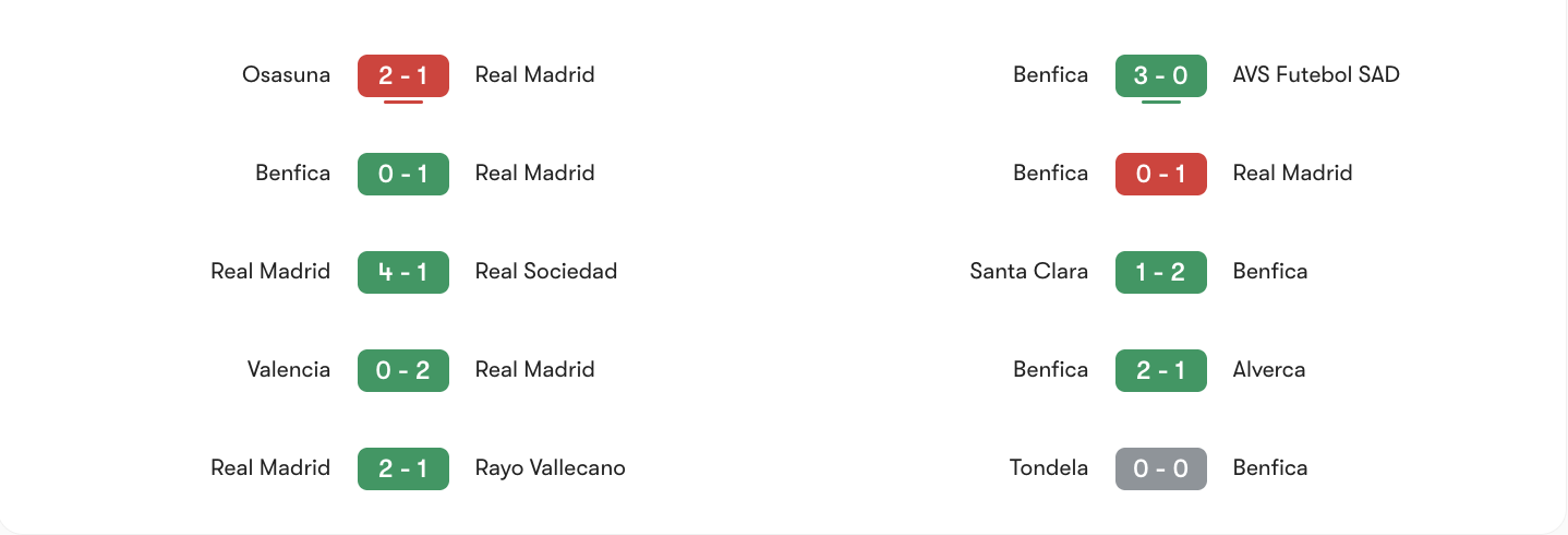 Phong độ gần nhất của Real Madrid vs Benfica | Keolive