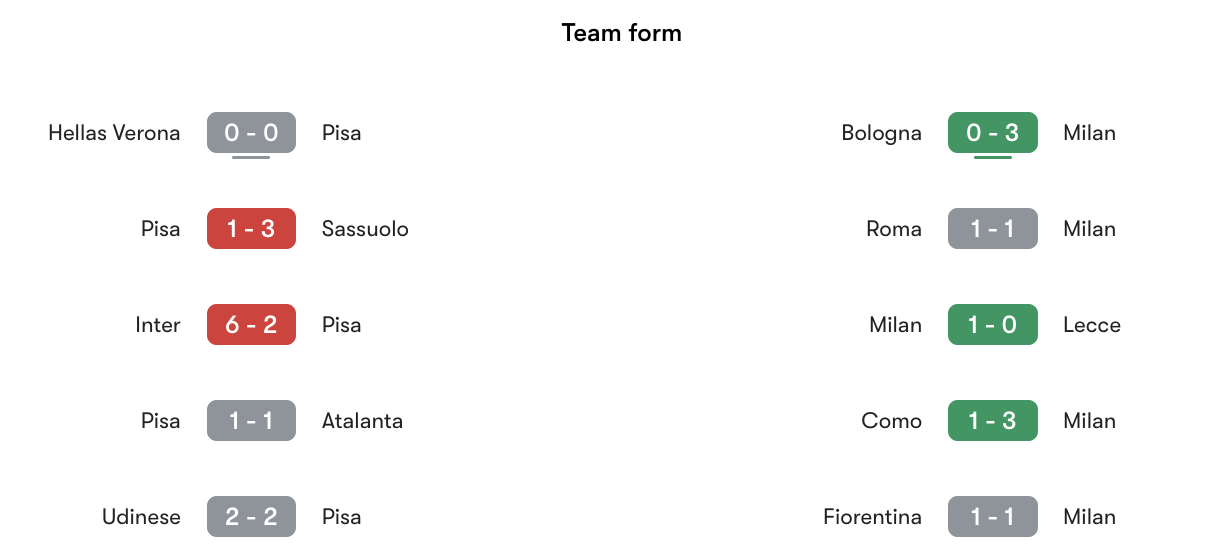 Phong độ gần nhất Pisa vs AC Milan | Keolive