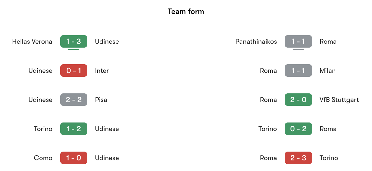 Phong độ gần nhất Udinese vs Roma | Keolive