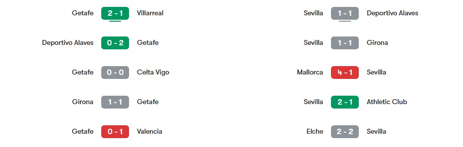 Phong độ gần nhất của Getafe vs Sevilla | Keolive