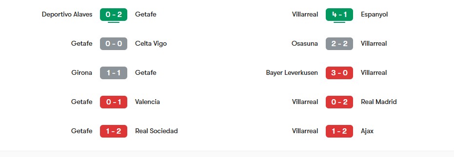 Phong độ gần nhất của Getafe vs Villarreal | Keolive
