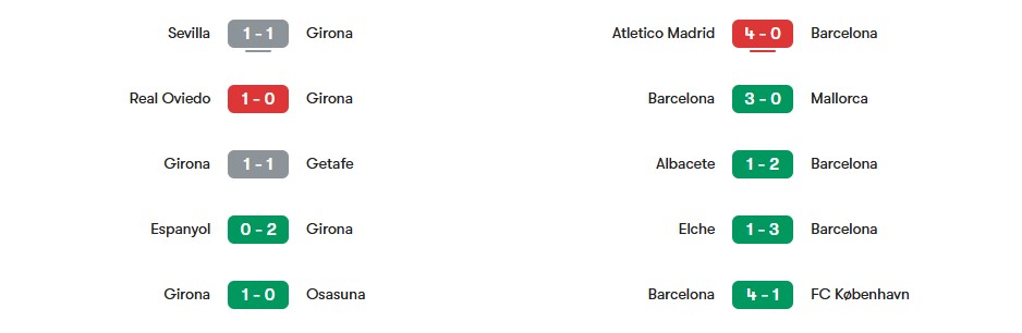 Phong độ gần nhất của Girona vs Barcelona | Keolive