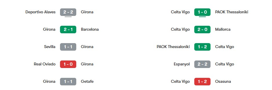 Phong độ gần nhất của Girona vs Celta Vigo | Keolive