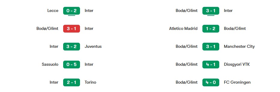 Phong độ gần nhất của Inter vs Bodø/Glimt | Keolive