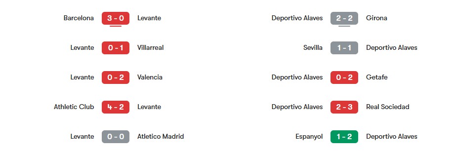 Phong độ gần nhất của Levante vs Deportivo Alaves | Keolive