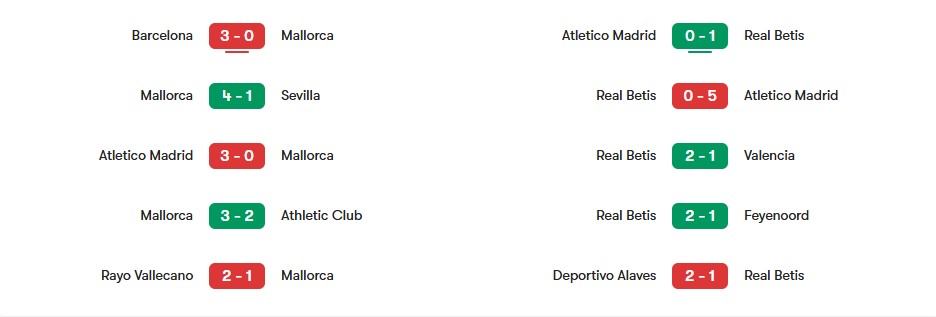 Phong độ gần nhất của Mallorca vs Real Betis | Keolive