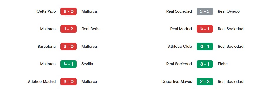 Phong độ gần nhất của Mallorca vs Real Sociedad | Keolive