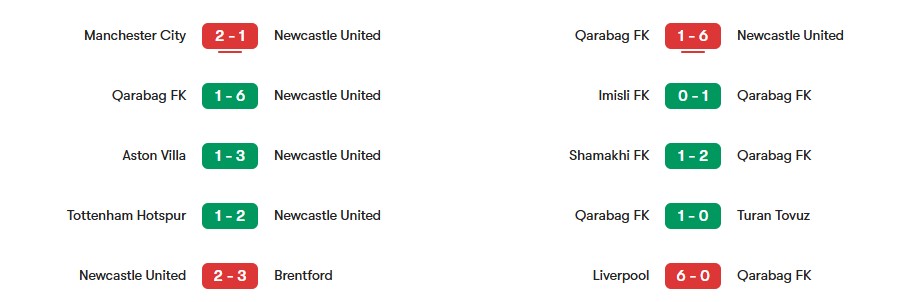 Phong độ gần nhất của Newcastle United vs Qarabag FK | Keolive