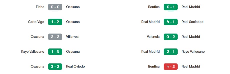 Phong độ gần nhất của Osasuna vs Real Madrid | Keolive