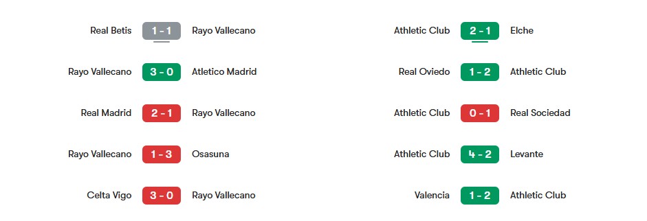 Phong độ gần nhất của Rayo Vallecano vs Athletic Club | Keolive