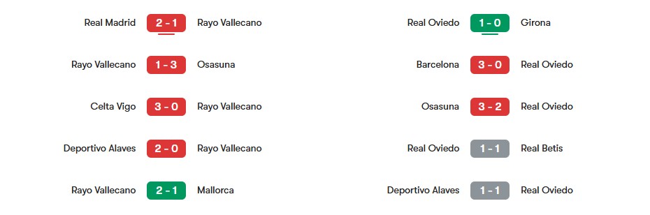 Phong độ gần nhất của Rayo Vallecano vs Real Oviedo | Keolive