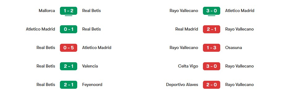Phong độ gần nhất của Real Betis vs Rayo Vallecano | Keolive